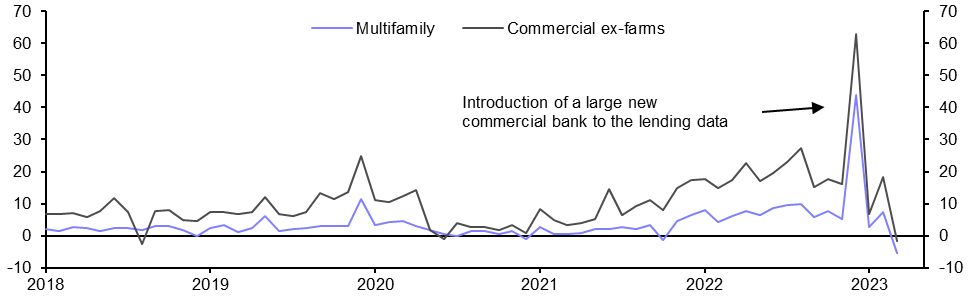Commercial Property Lending (Mar.) 
