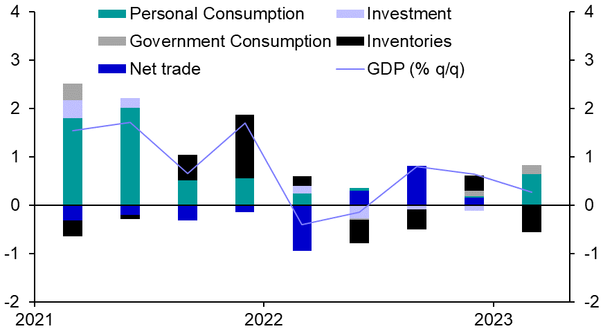 Lessons from the Q1 GDP data 
