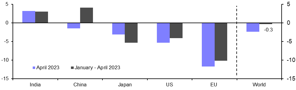 Global Steel Production (Apr.)
