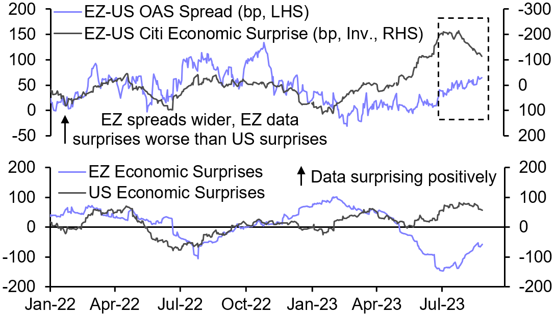 Relative outlook for US and EZ high yield spreads 
