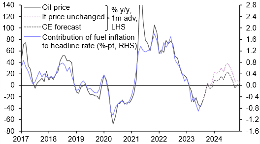 Oil, China and false inflation narratives 
