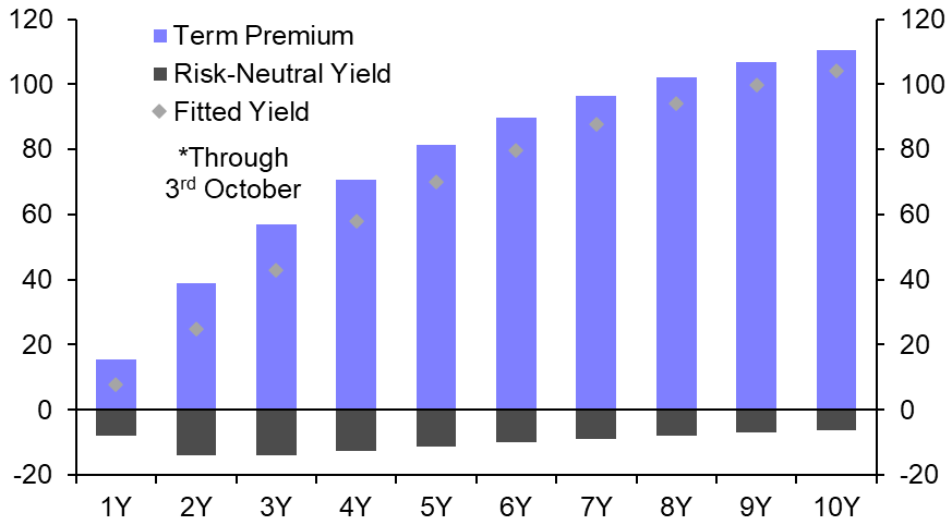 Are surging bond yields responsible for surging bond yields?
