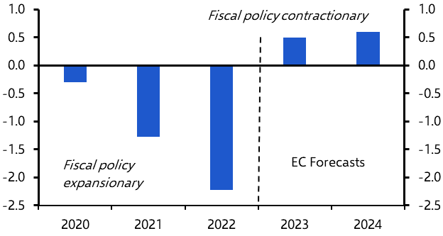 Fiscal policy adds to headwinds 
