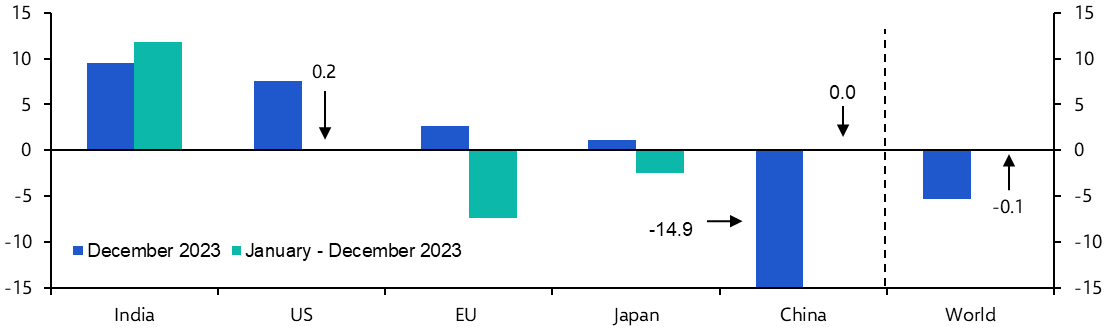 Global Steel Production (Dec. &amp; 2023) 
