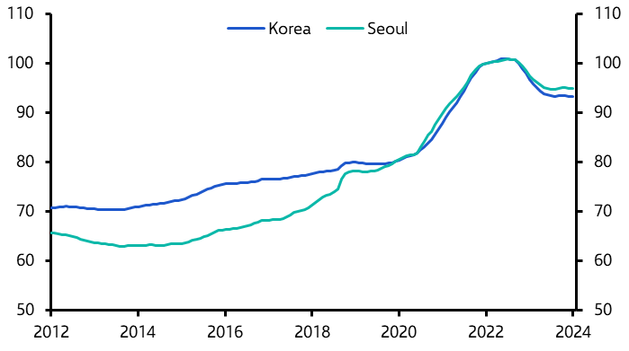 Korea: property downturn at an end 
