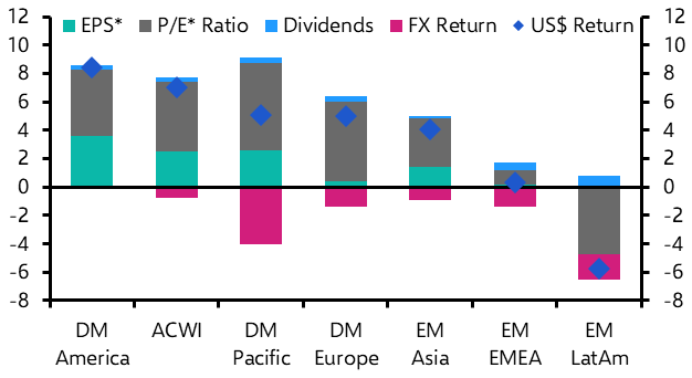 Headwinds likely to persist for LatAm equities and FX
