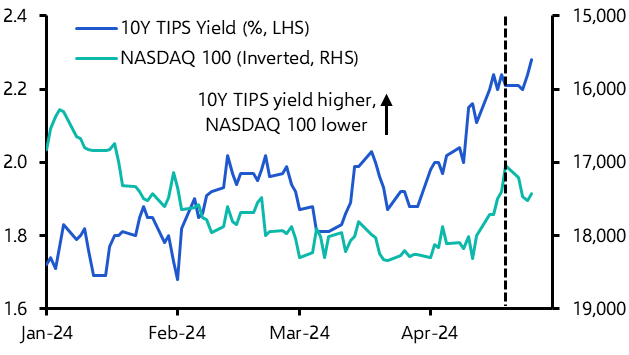 Higher yields no insurmountable obstacle for the NASDAQ
