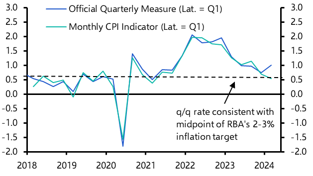 The shortfalls of the Monthly CPI Indicator
