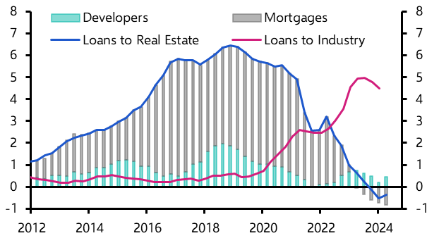 Developer financing still weak, green loans surge 
