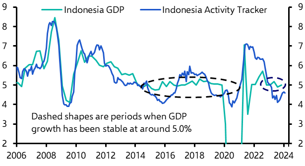 Indonesia GDP (Q1 2024) 
