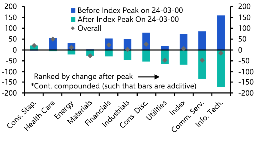 What if the AI stock market boom turned to bust?