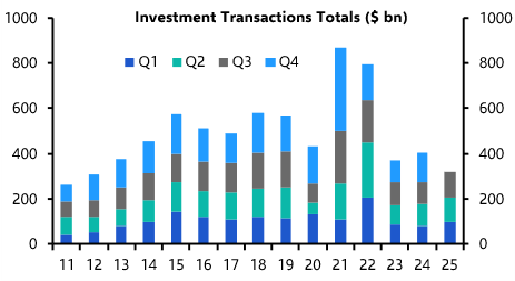 Retail shines in a disappointing recovery
