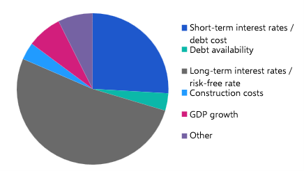 Key themes for global commercial real estate in 2026