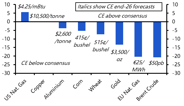 Record-high metals prices to fall back in 2026