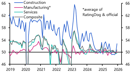China PMIs (Dec. 2025)
