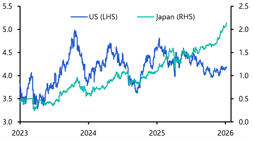 We doubt the 10-year JGB yield will soar a lot more in 2026