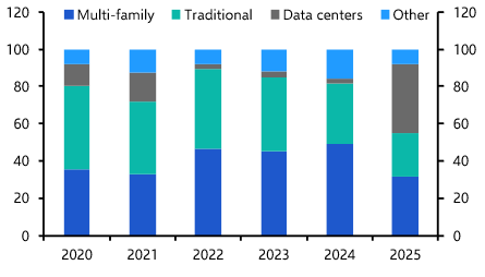 Data centers lift global CRE fundraising, but broader recovery fragile