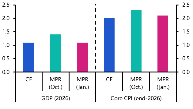 Bank in holding pattern awaiting CUSMA renegotiation