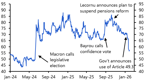 French bond rally looks overdone
