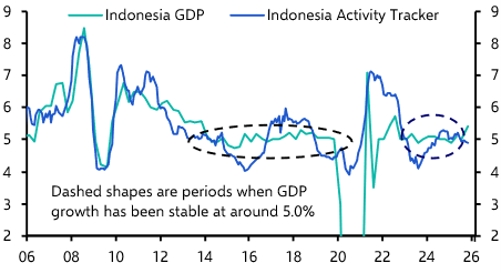 Indonesia’s GDP rebound, Asian elections in focus