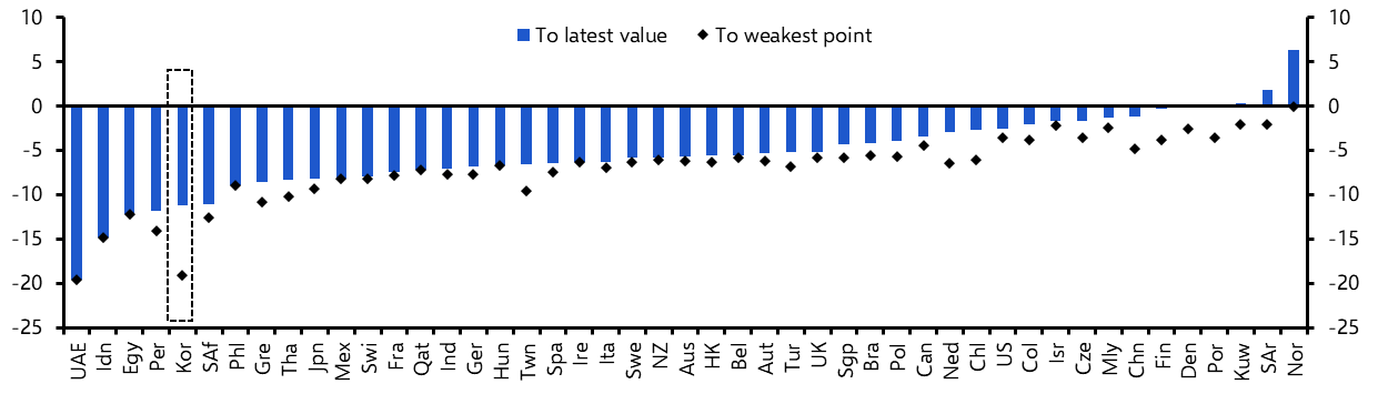 How much of a bubble is there really in Korean equities?